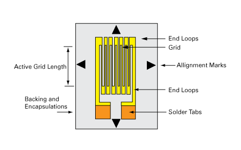 典型的低成本箔式应变计的图示。