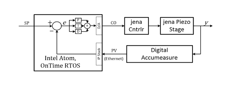 控制回路测试配置